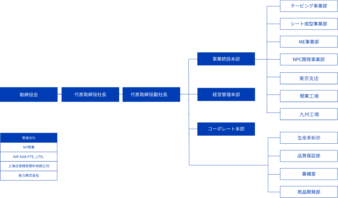 組織図